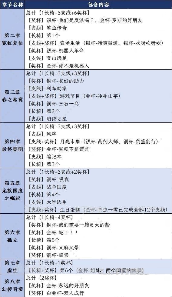 双影奇境全章节可解锁奖杯一览表