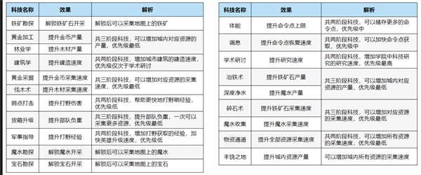 万龙觉醒科技升级攻略