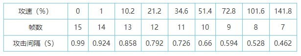 王者荣耀2021最新攻速阈值表一览 王者荣耀全英雄共型攻速阈值图文汇总